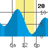 Tide chart for Willapa River, Raymond, Washington on 2024/01/20
