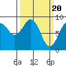 Tide chart for Willapa River, Raymond, Washington on 2024/03/20