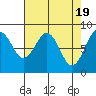 Tide chart for Willapa River, Raymond, Washington on 2024/04/19