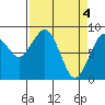 Tide chart for Willapa River, Raymond, Washington on 2024/04/4
