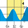 Tide chart for Willapa River, Raymond, Washington on 2024/05/4