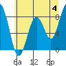 Tide chart for Willapa River, Raymond, Washington on 2024/06/4