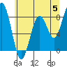 Tide chart for Willapa River, Raymond, Washington on 2024/06/5