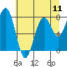 Tide chart for Willapa River, Raymond, Washington on 2025/07/11