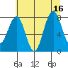Tide chart for Willapa River, Raymond, Washington on 2025/07/16