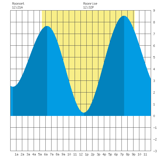 Tide chart for Willapa River, Raymond on 2025/07/01