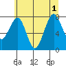 Tide chart for Willapa River, Raymond, Washington on 2025/07/1