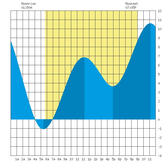 Tide chart for Willapa River, Raymond on 2025/07/21