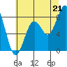 Tide chart for Willapa River, Raymond, Washington on 2025/07/21