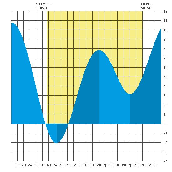 Tide chart for Willapa River, Raymond on 2025/07/23
