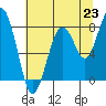Tide chart for Willapa River, Raymond, Washington on 2025/07/23