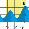 Tide chart for Willapa River, Raymond, Washington on 2025/07/3