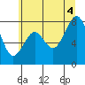 Tide chart for Willapa River, Raymond, Washington on 2025/07/4