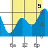 Tide chart for Willapa River, Raymond, Washington on 2025/07/5