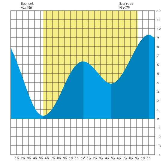 Tide chart for Willapa River, Raymond on 2025/07/06