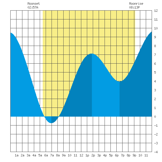 Tide chart for Willapa River, Raymond on 2025/07/08