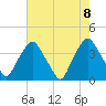 Tide chart for Reaves Point, Cape Fear River, North Carolina on 2021/05/8