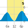 Tide chart for Reaves Point, Cape Fear River, North Carolina on 2021/07/5