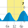 Tide chart for Reaves Point, Cape Fear River, North Carolina on 2021/07/7