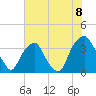 Tide chart for Reaves Point, Cape Fear River, North Carolina on 2021/07/8