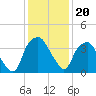 Tide chart for Reaves Point, North Carolina on 2021/12/20