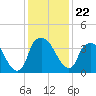 Tide chart for Reaves Point, North Carolina on 2021/12/22