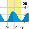 Tide chart for Reaves Point, North Carolina on 2021/12/23