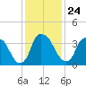 Tide chart for Reaves Point, North Carolina on 2021/12/24