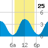 Tide chart for Reaves Point, North Carolina on 2021/12/25