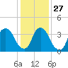 Tide chart for Reaves Point, North Carolina on 2021/12/27