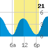 Tide chart for Reaves Point, Cape Fear River, North Carolina on 2022/03/21