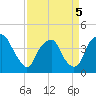 Tide chart for Reaves Point, Cape Fear River, North Carolina on 2022/04/5