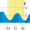 Tide chart for Reaves Point, Cape Fear River, North Carolina on 2022/04/7