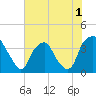Tide chart for Reaves Point, Cape Fear River, North Carolina on 2022/06/1