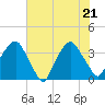 Tide chart for Reaves Point, Cape Fear River, North Carolina on 2022/06/21