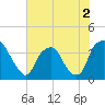 Tide chart for Reaves Point, Cape Fear River, North Carolina on 2022/06/2
