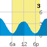 Tide chart for Reaves Point, Cape Fear River, North Carolina on 2022/06/3