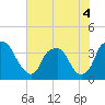 Tide chart for Reaves Point, Cape Fear River, North Carolina on 2022/06/4