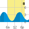 Tide chart for Reaves Point, Cape Fear River, North Carolina on 2022/06/8