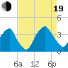 Tide chart for Reaves Point, Cape Fear River, North Carolina on 2022/08/19