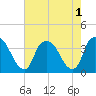 Tide chart for Reaves Point, Cape Fear River, North Carolina on 2022/08/1