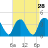 Tide chart for Reaves Point, Cape Fear River, North Carolina on 2022/08/28