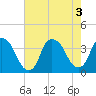 Tide chart for Reaves Point, Cape Fear River, North Carolina on 2022/08/3