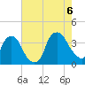 Tide chart for Reaves Point, Cape Fear River, North Carolina on 2022/08/6
