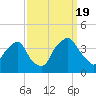 Tide chart for Reaves Point, Cape Fear River, North Carolina on 2022/09/19