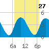 Tide chart for Reaves Point, Cape Fear River, North Carolina on 2022/09/27