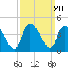 Tide chart for Reaves Point, Cape Fear River, North Carolina on 2022/09/28