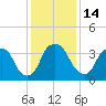 Tide chart for Reaves Point, Cape Fear River, North Carolina on 2022/12/14