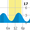 Tide chart for Reaves Point, Cape Fear River, North Carolina on 2022/12/17