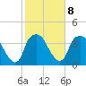 Tide chart for Reaves Point, Cape Fear River, North Carolina on 2023/02/8